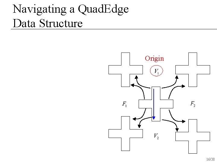 Navigating a Quad. Edge Data Structure Origin 16/38 Navigating a Quad. Edge Data Structure Origin 16/38