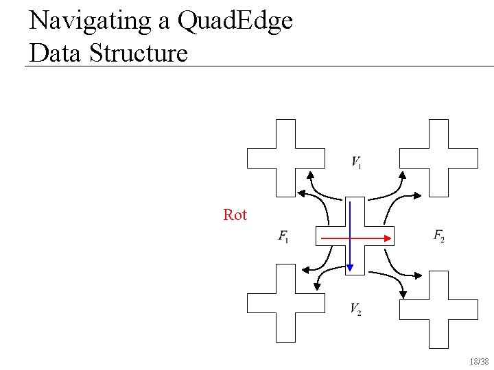 Navigating a Quad. Edge Data Structure Rot 18/38 Navigating a Quad. Edge Data Structure Rot 18/38