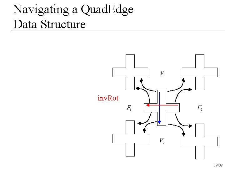 Navigating a Quad. Edge Data Structure inv. Rot 19/38 Navigating a Quad. Edge Data Structure inv. Rot 19/38