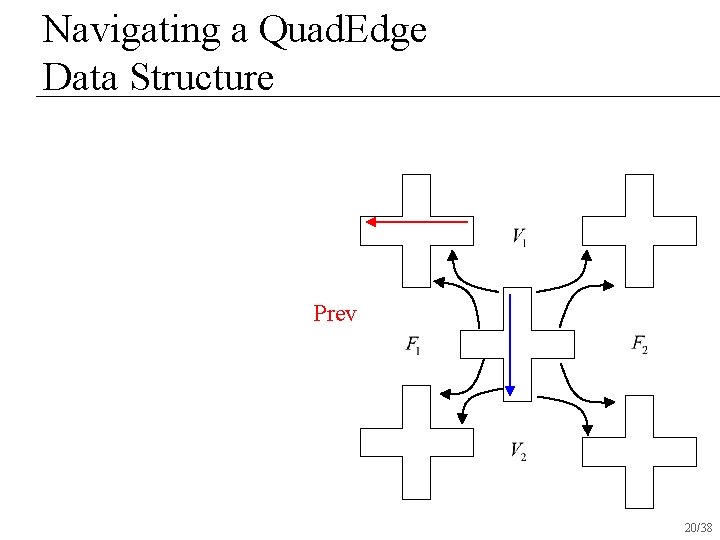 Navigating a Quad. Edge Data Structure Prev 20/38 Navigating a Quad. Edge Data Structure Prev 20/38