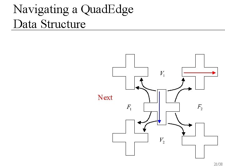 Navigating a Quad. Edge Data Structure Next 21/38 Navigating a Quad. Edge Data Structure Next 21/38