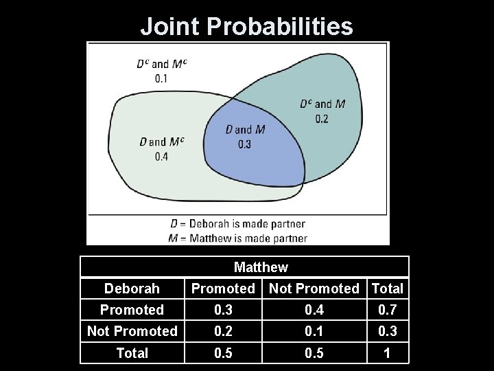 Joint Probabilities Matthew Deborah Promoted Not Promoted Total Promoted 0. 3 0. 4 0.