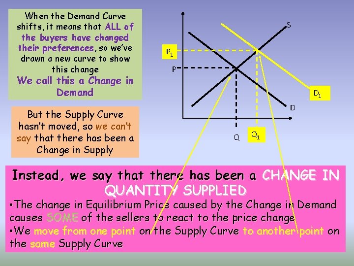 When the Demand Curve shifts, it means that ALL of the buyers have changed