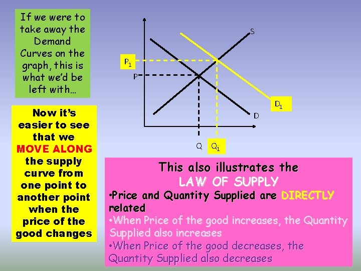 If we were to take away the Demand Curves on the graph, this is