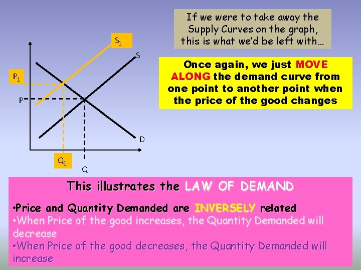 If we were to take away the Supply Curves on the graph, this is