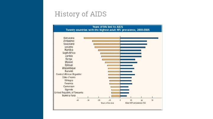 History of AIDS 