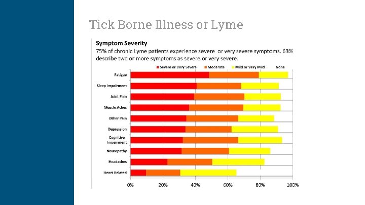 Tick Borne Illness or Lyme 