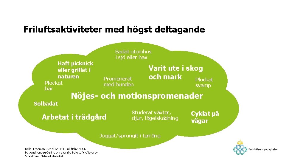 Friluftsaktiviteter med högst deltagande Badat utomhus i sjö eller hav Haft picknick eller grillat