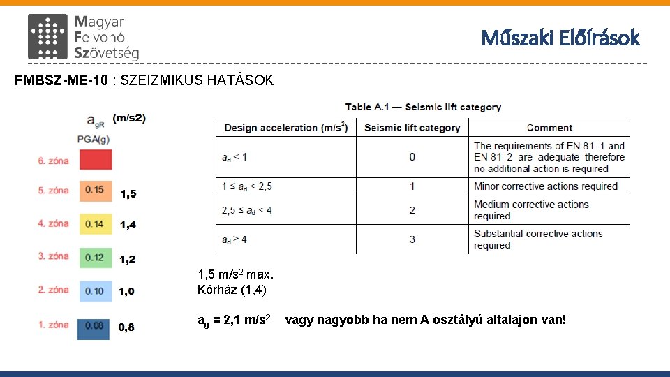 Műszaki Előírások FMBSZ-ME-10 : SZEIZMIKUS HATÁSOK 1, 5 m/s 2 max. Kórház (1, 4)