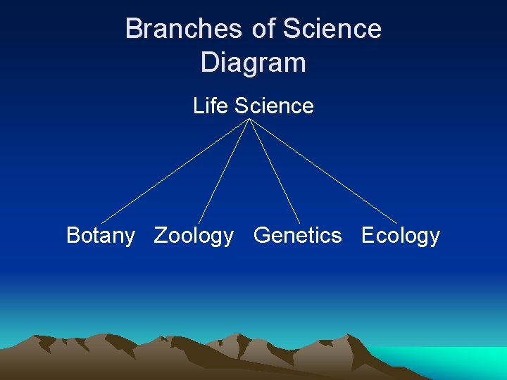 Branches of Science Diagram Life Science Botany Zoology Genetics Ecology 