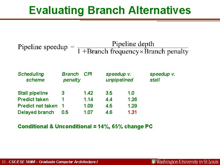 Evaluating Branch Alternatives Scheduling scheme Branch CPI penalty speedup v. unpipelined Stall pipeline Predict