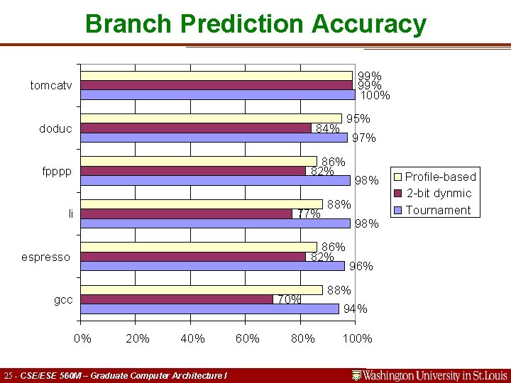 Branch Prediction Accuracy 99% 100% tomcatv 95% doduc 84% fpppp 86% 82% li 77%