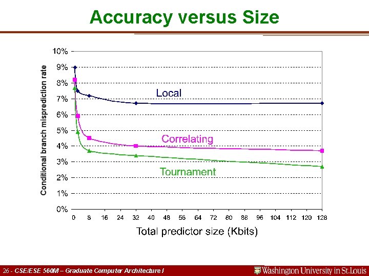 Accuracy versus Size 26 - CSE/ESE 560 M – Graduate Computer Architecture I 