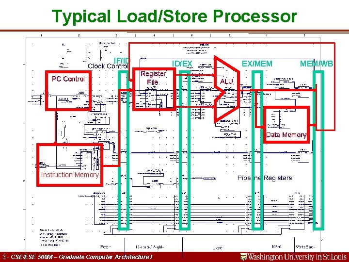 Typical Load/Store Processor IF/ID PC Control ID/EX Register File EX/MEM MEM/WB ALU Data Memory