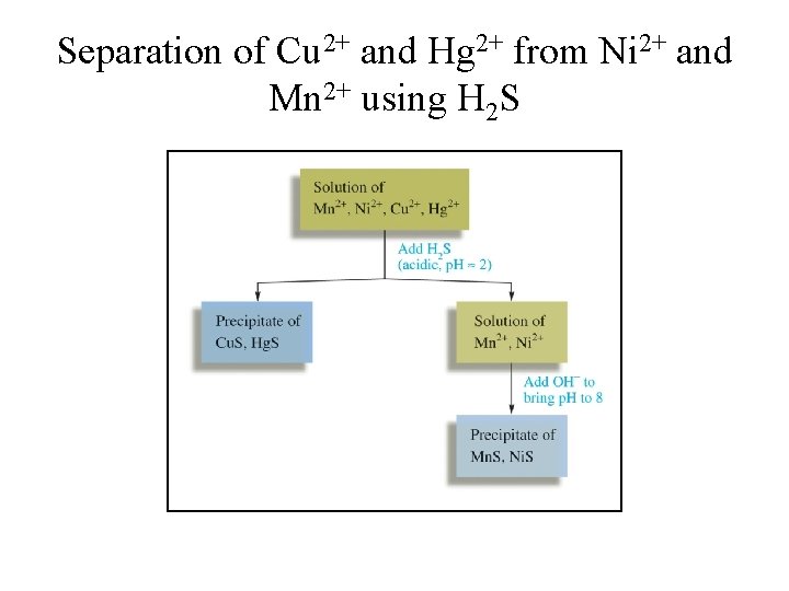 Separation of Cu 2+ and Hg 2+ from Ni 2+ and Mn 2+ using Separation of Cu 2+ and Hg 2+ from Ni 2+ and Mn 2+ using