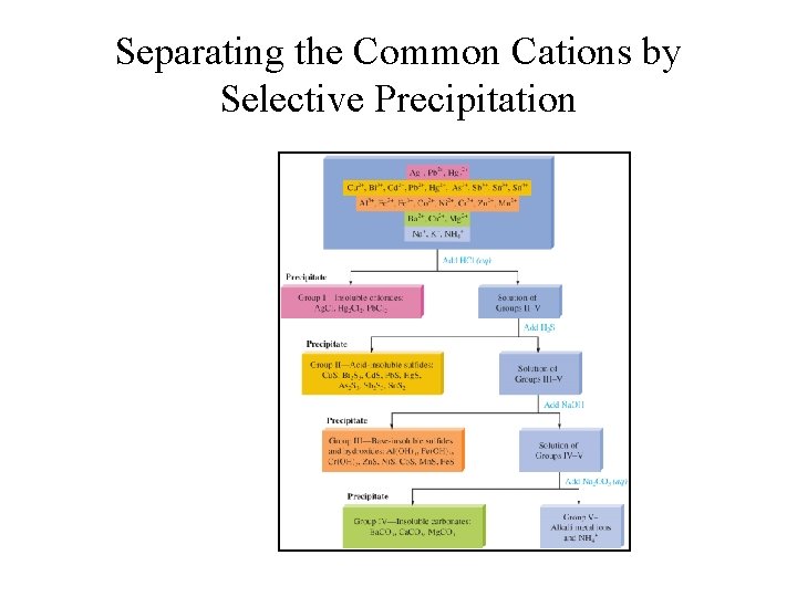 Separating the Common Cations by Selective Precipitation Separating the Common Cations by Selective Precipitation