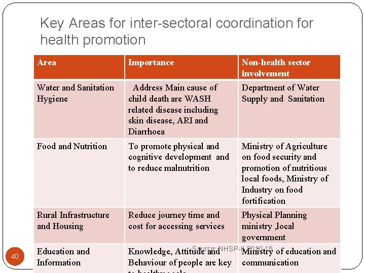Key Areas for inter-sectoral coordination for health promotion 40 Area Importance Non-health sector involvement