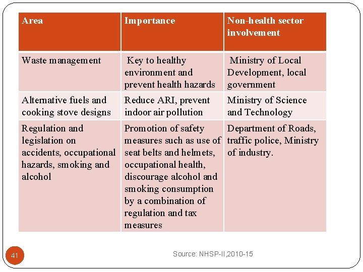 41 Area Importance Non-health sector involvement Waste management Key to healthy environment and prevent