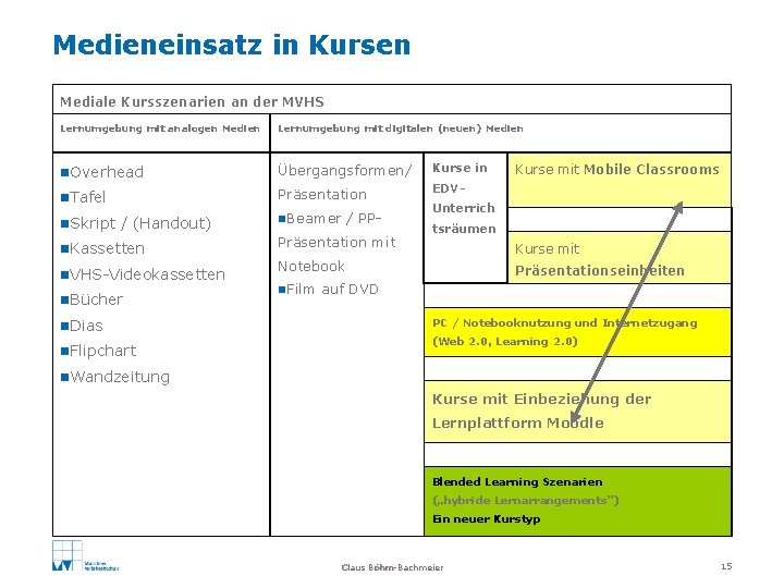 Medieneinsatz in Kursen Mediale Kursszenarien an der MVHS Lernumgebung mit analogen Medien Lernumgebung mit