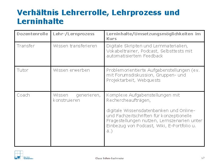 Verhältnis Lehrerrolle, Lehrprozess und Lerninhalte Dozentenrolle Lehr-/Lernprozess Lerninhalte/Umsetzungsmöglichkeiten im Kurs Transfer Wissen transferieren Digitale