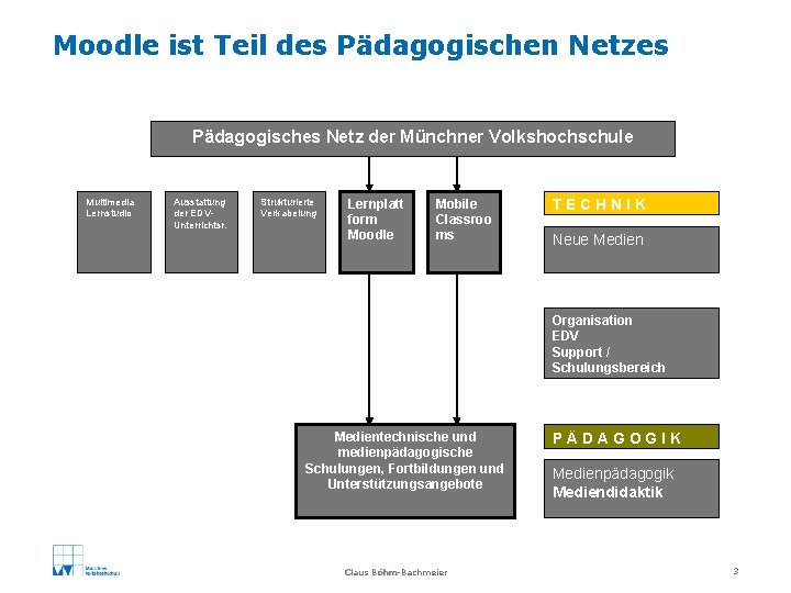 Moodle ist Teil des Pädagogischen Netzes Pädagogisches Netz der Münchner Volkshochschule Multimedia Lernstudio Ausstattung