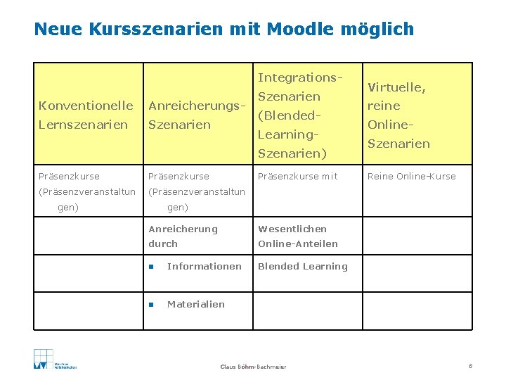 Neue Kursszenarien mit Moodle möglich Integrations. Konventionelle Anreicherungs- Lernszenarien Szenarien (Blended. Learning. Szenarien) Präsenzkurse