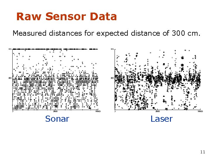 Raw Sensor Data Measured distances for expected distance of 300 cm. Sonar Laser 11