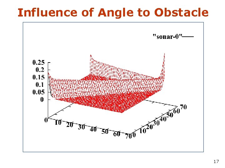 Influence of Angle to Obstacle 17 