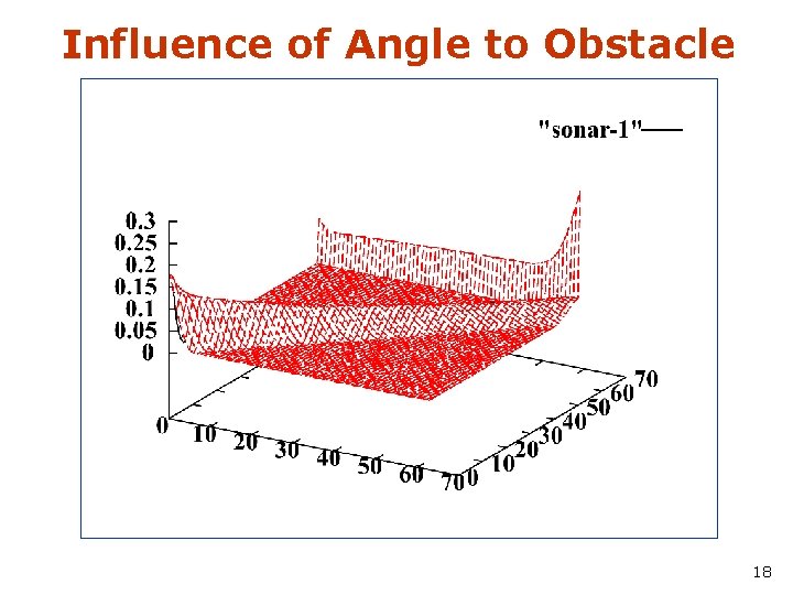 Influence of Angle to Obstacle 18 