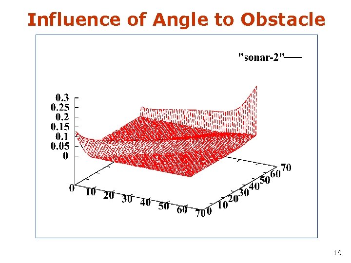 Influence of Angle to Obstacle 19 