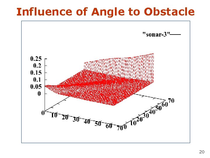 Influence of Angle to Obstacle 20 