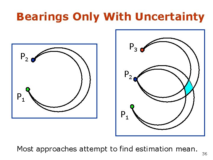 Bearings Only With Uncertainty P 3 P 2 P 1 Most approaches attempt to