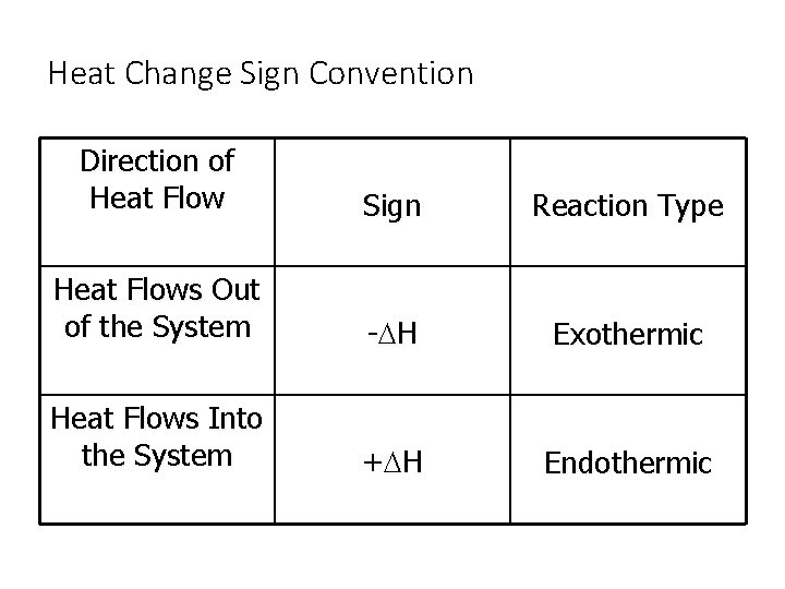 Heat Change Sign Convention Direction of Heat Flow Sign Reaction Type Heat Flows Out