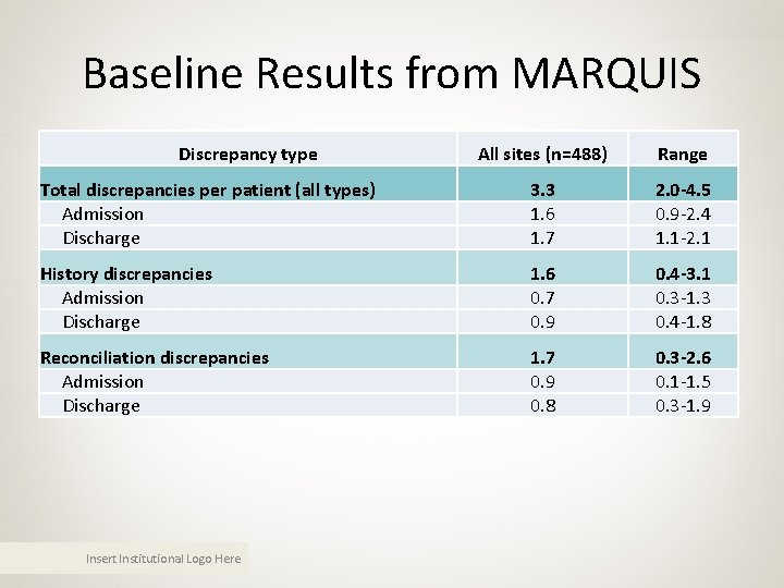 Baseline Results from MARQUIS Discrepancy type All sites (n=488) Range Total discrepancies per patient Baseline Results from MARQUIS Discrepancy type All sites (n=488) Range Total discrepancies per patient