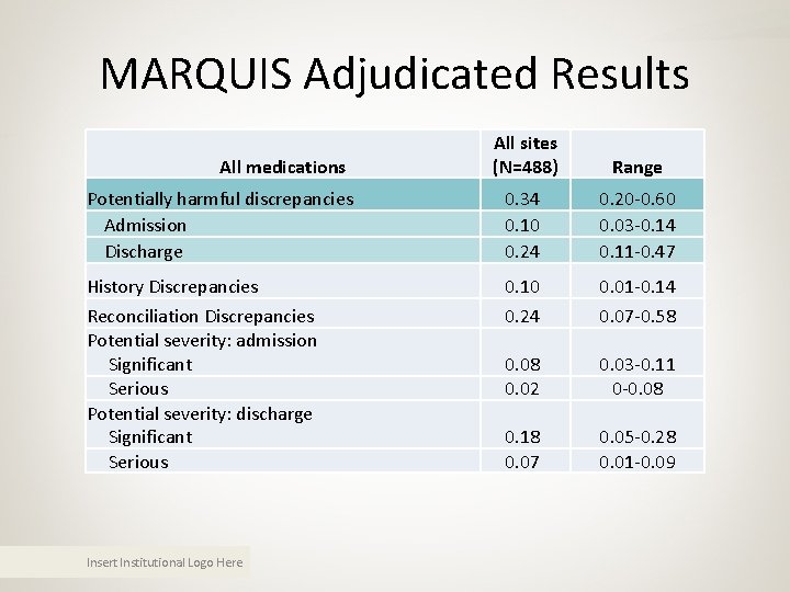 MARQUIS Adjudicated Results All sites (N=488) Range Potentially harmful discrepancies Admission Discharge 0. 34 MARQUIS Adjudicated Results All sites (N=488) Range Potentially harmful discrepancies Admission Discharge 0. 34