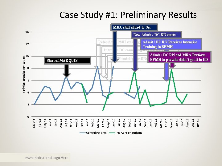 Case Study #1: Preliminary Results MRA shift added to Sat 14 New Admit / Case Study #1: Preliminary Results MRA shift added to Sat 14 New Admit /