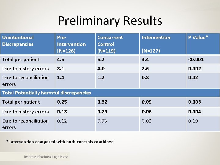 Preliminary Results Unintentional Discrepancies Pre. Intervention (N=126) Concurrent Control (N=119) Intervention P Value* Total Preliminary Results Unintentional Discrepancies Pre. Intervention (N=126) Concurrent Control (N=119) Intervention P Value* Total