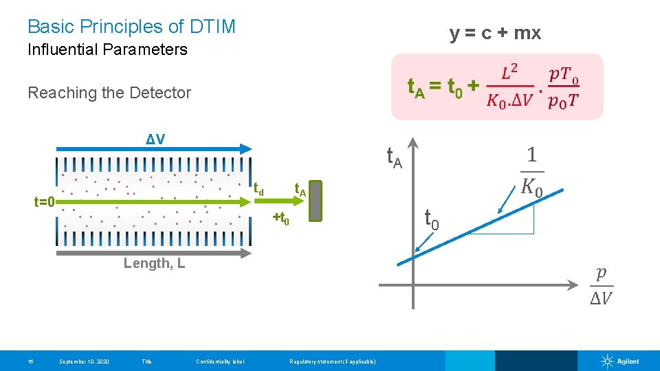 Basic Principles of DTIM y = c + mx Influential Parameters Reaching the Detector