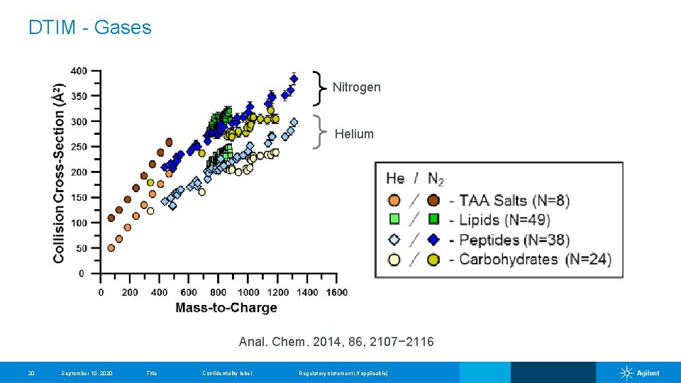 DTIM - Gases Nitrogen Helium Anal. Chem. 2014, 86, 2107− 2116 20 September 10,