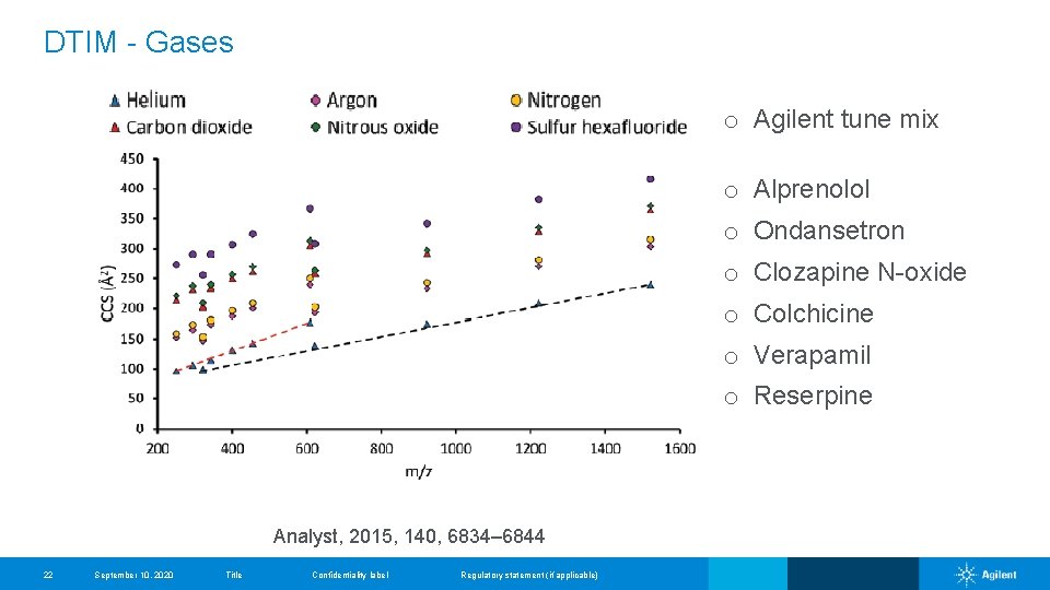 DTIM - Gases o Agilent tune mix o Alprenolol o Ondansetron o Clozapine N-oxide