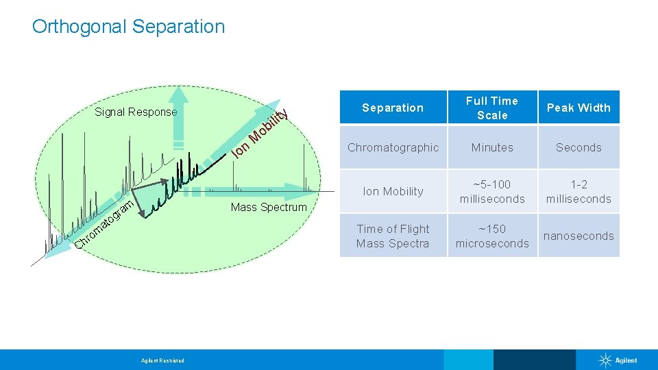 Orthogonal Separation Signal Response y ilit am r g to Chromatographic Minutes Seconds Ion