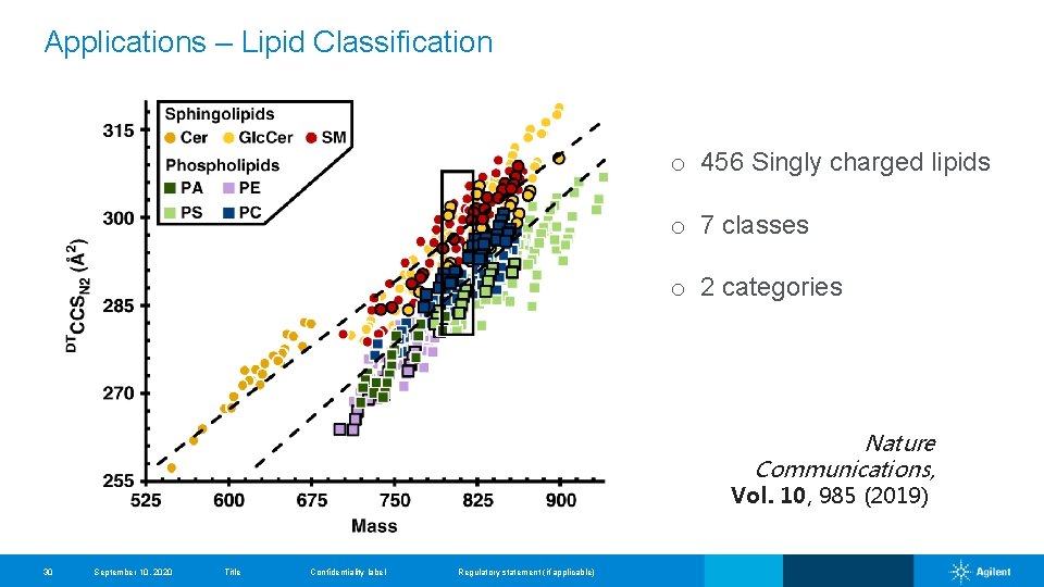 Applications – Lipid Classification o 456 Singly charged lipids o 7 classes o 2