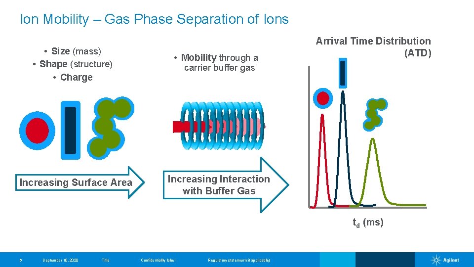 Ion Mobility – Gas Phase Separation of Ions • Size (mass) • Shape (structure)