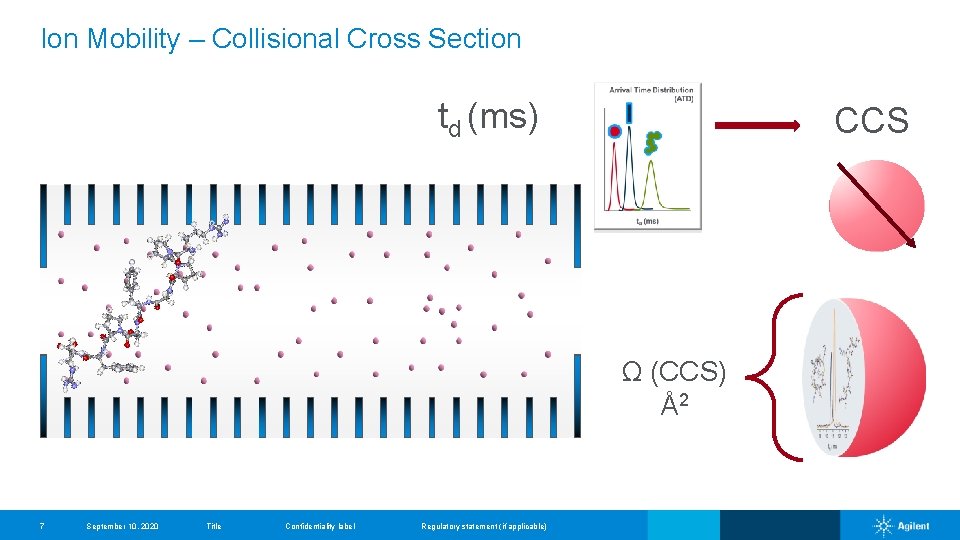 Ion Mobility – Collisional Cross Section td (ms) CCS Ω (CCS) Å2 7 September