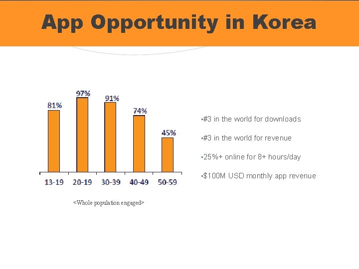 App Opportunity in Korea • #3 in the world for downloads • #3 in