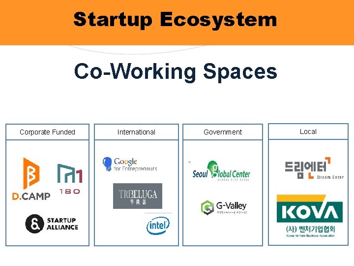 Startup Ecosystem Co-Working Spaces Corporate Funded International Government Local 