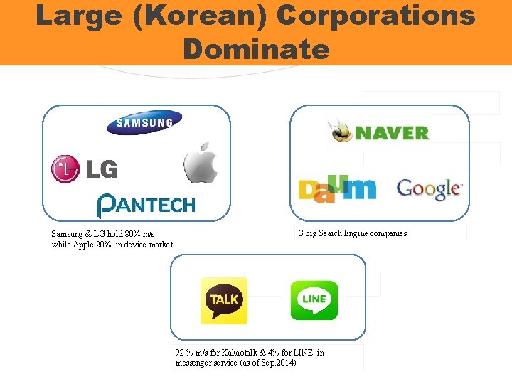 Large (Korean) Corporations Dominate = 85% M/S = 14% M/S Samsung & LG hold
