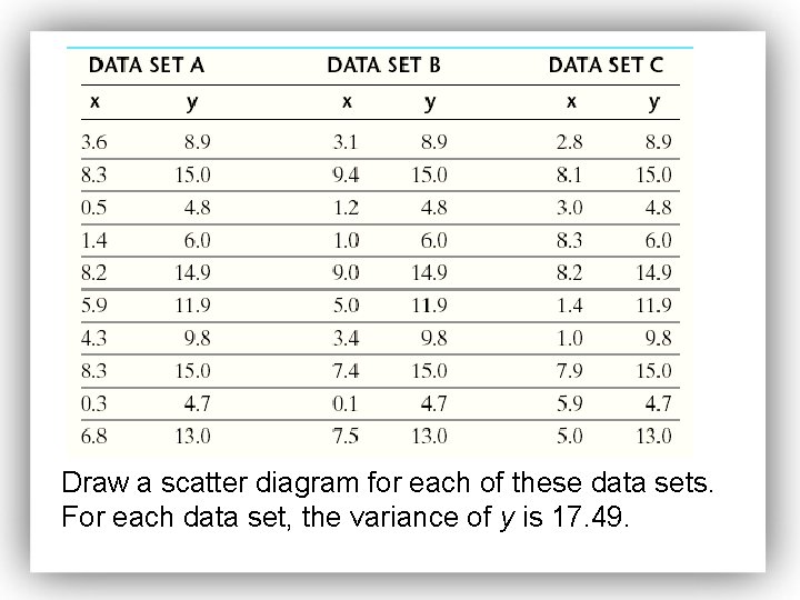 Draw a scatter diagram for each of these data sets. For each data set,