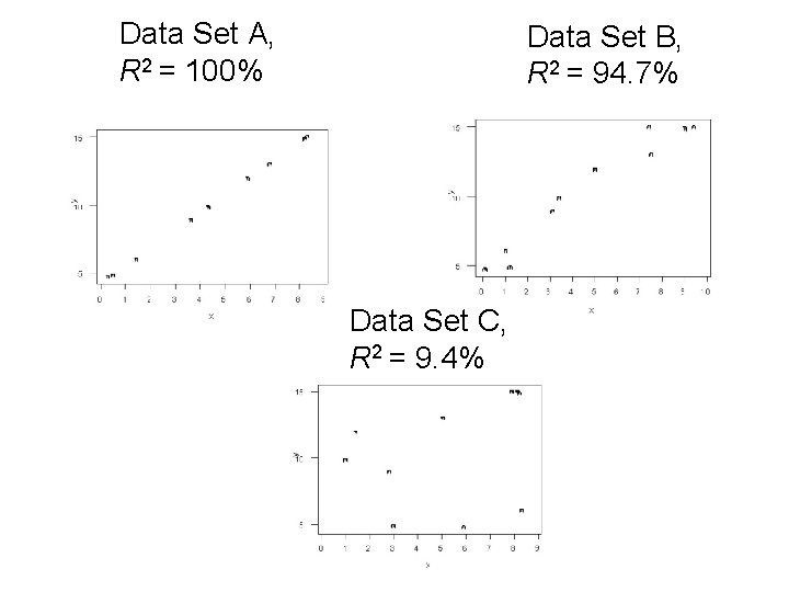 Data Set A, R 2 = 100% Data Set B, R 2 = 94.