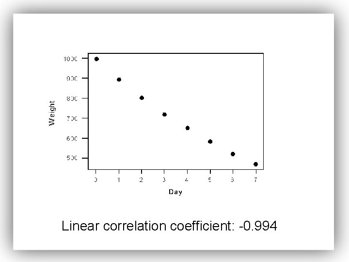 Linear correlation coefficient: -0. 994 